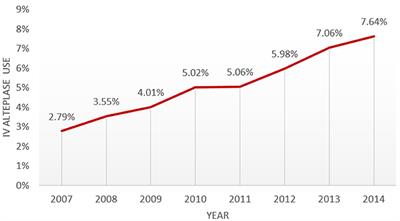 Lessons Learned From the Historical Trends on Thrombolysis Use for Acute Ischemic Stroke Among Medicare Beneficiaries in the United States